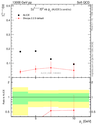 Plot of Sigmac.pt_D0.pt in 13000 GeV pp collisions