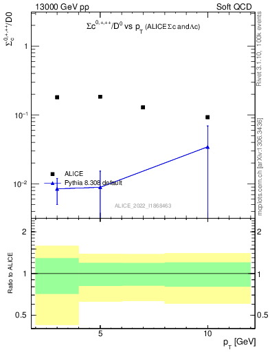 Plot of Sigmac.pt_D0.pt in 13000 GeV pp collisions