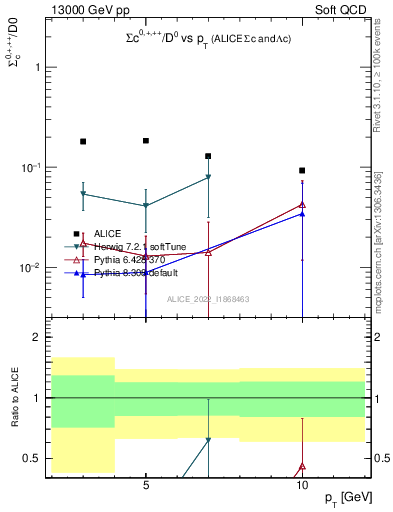 Plot of Sigmac.pt_D0.pt in 13000 GeV pp collisions