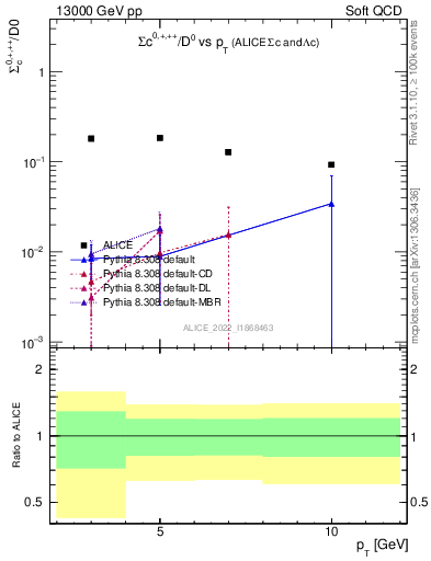 Plot of Sigmac.pt_D0.pt in 13000 GeV pp collisions