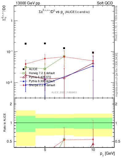 Plot of Sigmac.pt_D0.pt in 13000 GeV pp collisions