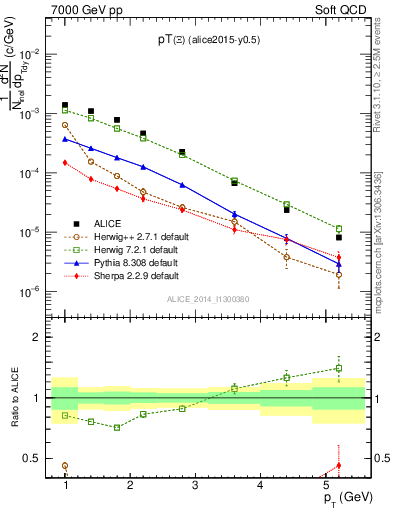 Plot of Xi1530_pt in 7000 GeV pp collisions