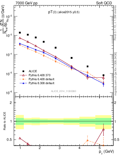 Plot of Xi1530_pt in 7000 GeV pp collisions