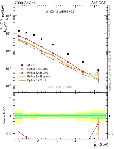 Plot of Xi1530_pt in 7000 GeV pp collisions