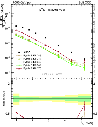 Plot of Xi1530_pt in 7000 GeV pp collisions