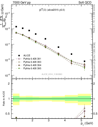 Plot of Xi1530_pt in 7000 GeV pp collisions