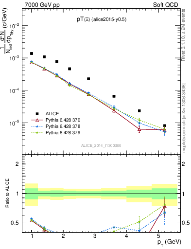 Plot of Xi1530_pt in 7000 GeV pp collisions