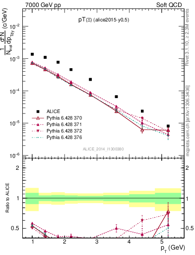 Plot of Xi1530_pt in 7000 GeV pp collisions