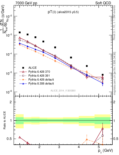 Plot of Xi1530_pt in 7000 GeV pp collisions