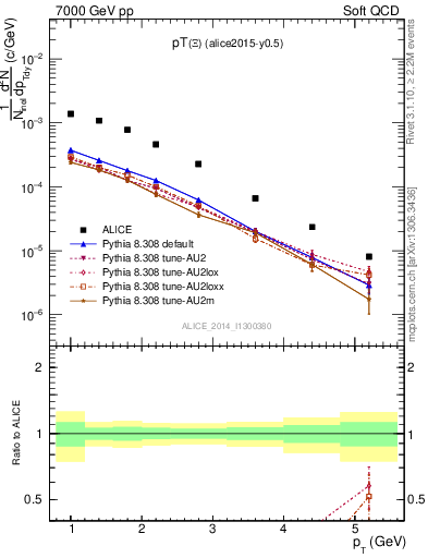 Plot of Xi1530_pt in 7000 GeV pp collisions