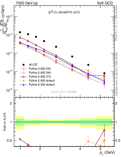 Plot of Xi1530_pt in 7000 GeV pp collisions