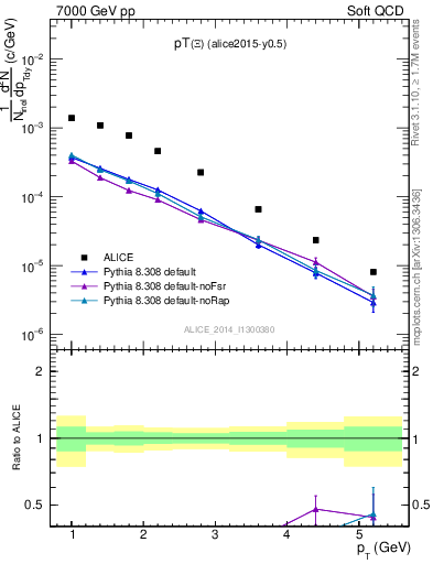 Plot of Xi1530_pt in 7000 GeV pp collisions
