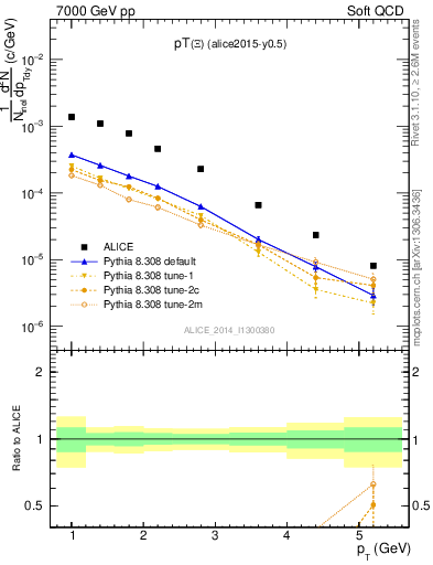 Plot of Xi1530_pt in 7000 GeV pp collisions