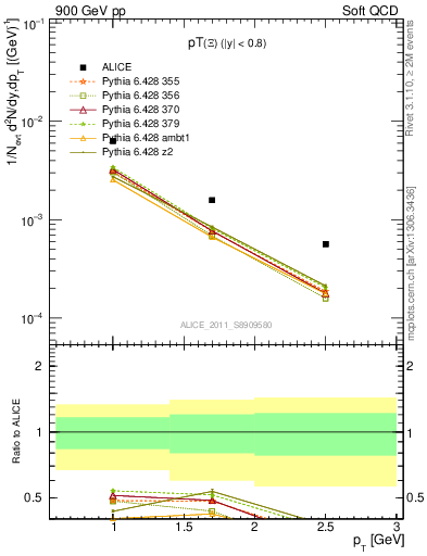 Plot of Xi_pt in 900 GeV pp collisions