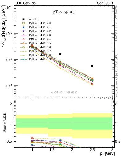 Plot of Xi_pt in 900 GeV pp collisions