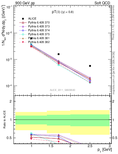 Plot of Xi_pt in 900 GeV pp collisions