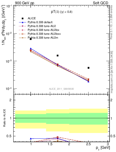 Plot of Xi_pt in 900 GeV pp collisions