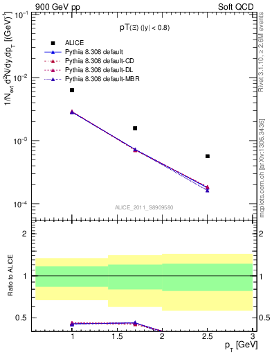 Plot of Xi_pt in 900 GeV pp collisions