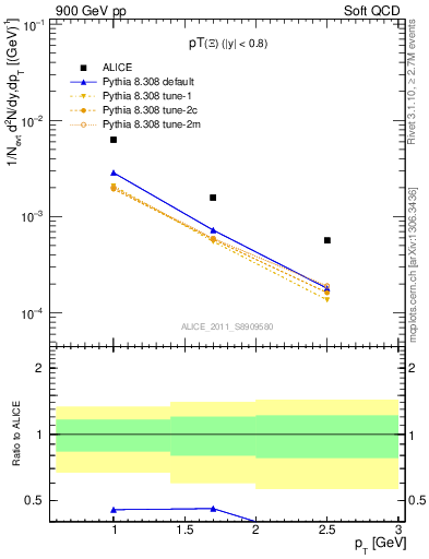 Plot of Xi_pt in 900 GeV pp collisions