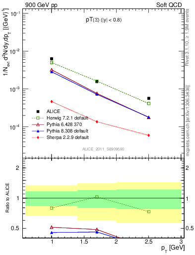 Plot of Xi_pt in 900 GeV pp collisions