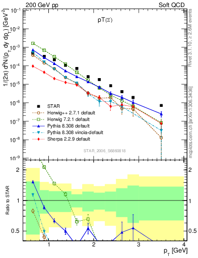 Plot of Xim_pt in 200 GeV pp collisions