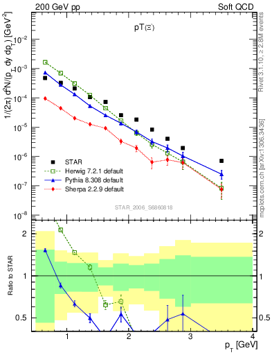 Plot of Xim_pt in 200 GeV pp collisions