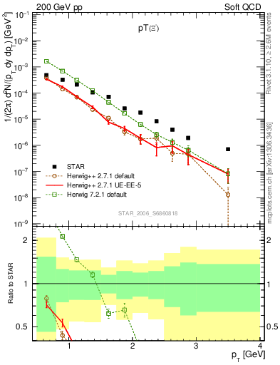 Plot of Xim_pt in 200 GeV pp collisions