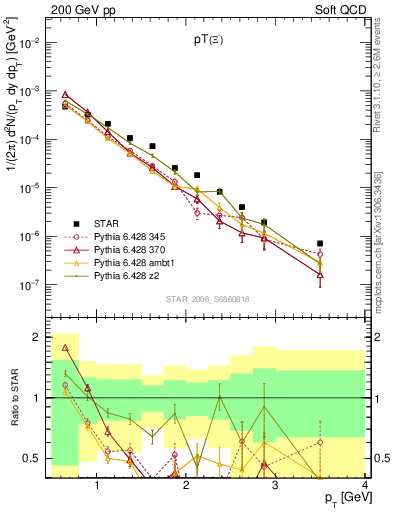 Plot of Xim_pt in 200 GeV pp collisions