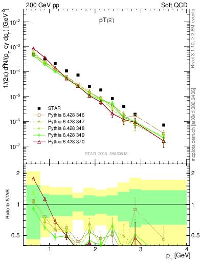 Plot of Xim_pt in 200 GeV pp collisions