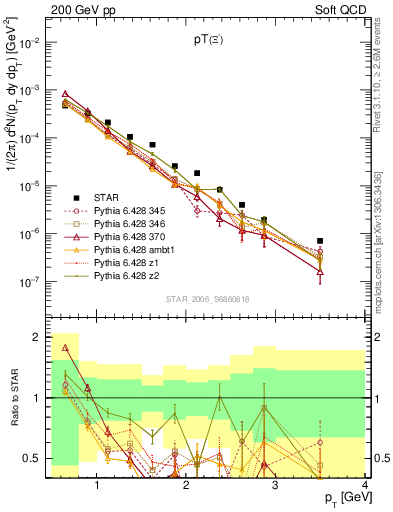 Plot of Xim_pt in 200 GeV pp collisions