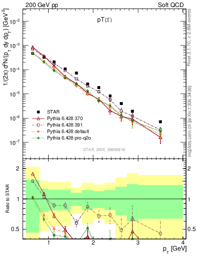 Plot of Xim_pt in 200 GeV pp collisions