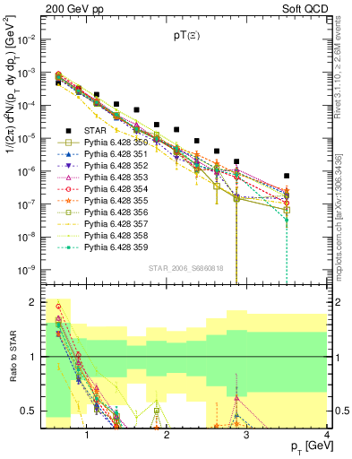 Plot of Xim_pt in 200 GeV pp collisions