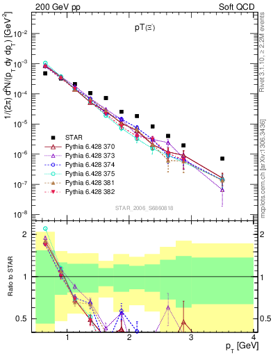 Plot of Xim_pt in 200 GeV pp collisions