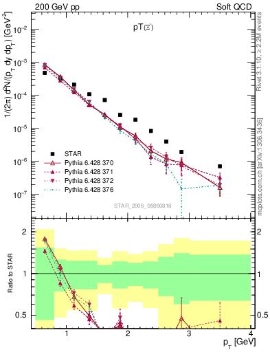 Plot of Xim_pt in 200 GeV pp collisions