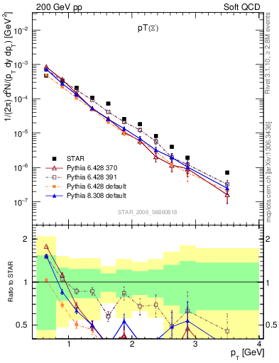 Plot of Xim_pt in 200 GeV pp collisions