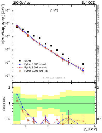 Plot of Xim_pt in 200 GeV pp collisions