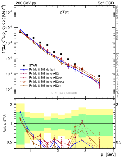 Plot of Xim_pt in 200 GeV pp collisions