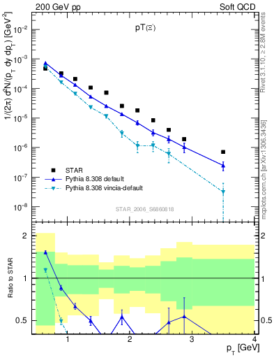 Plot of Xim_pt in 200 GeV pp collisions