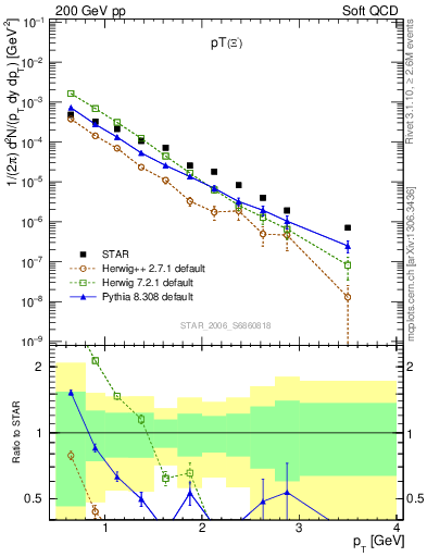 Plot of Xim_pt in 200 GeV pp collisions