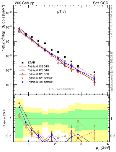 Plot of Xim_pt in 200 GeV pp collisions
