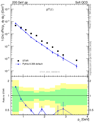 Plot of Xim_pt in 200 GeV pp collisions
