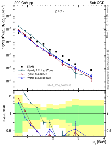 Plot of Xim_pt in 200 GeV pp collisions