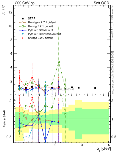 Plot of Xip2Xim_pt in 200 GeV pp collisions