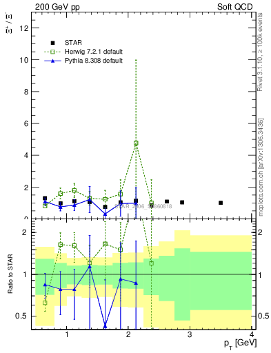 Plot of Xip2Xim_pt in 200 GeV pp collisions