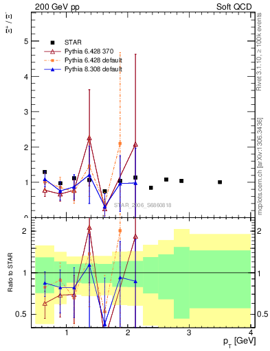 Plot of Xip2Xim_pt in 200 GeV pp collisions