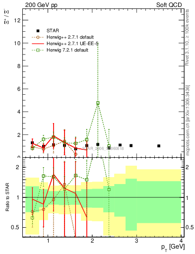Plot of Xip2Xim_pt in 200 GeV pp collisions
