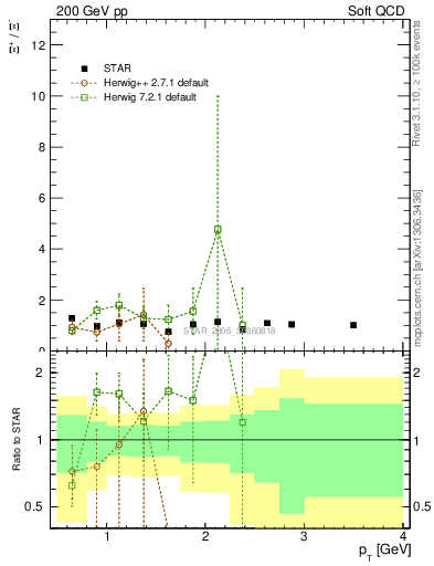 Plot of Xip2Xim_pt in 200 GeV pp collisions