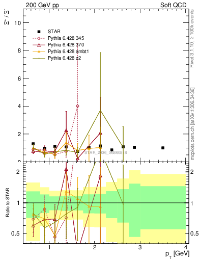 Plot of Xip2Xim_pt in 200 GeV pp collisions