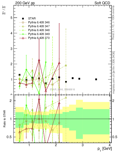 Plot of Xip2Xim_pt in 200 GeV pp collisions