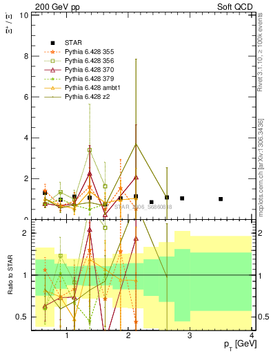 Plot of Xip2Xim_pt in 200 GeV pp collisions